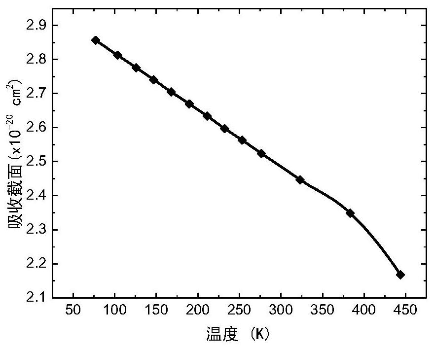 Temperature measurement method based on absorption spectrum