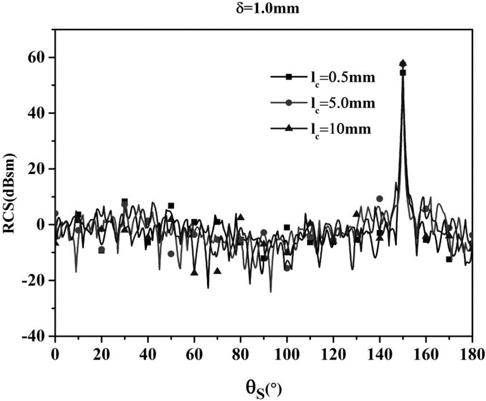 Simulation method of scattering cross section of 3D rough target radar