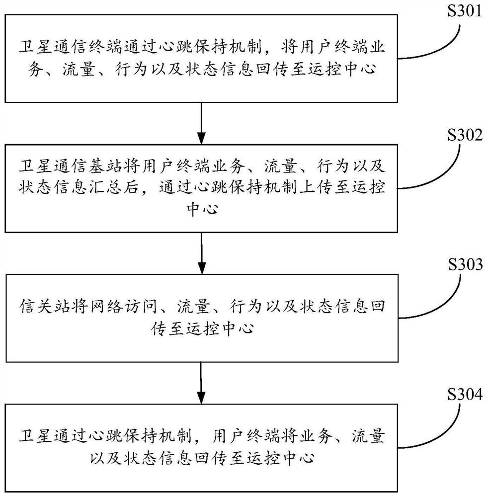 Satellite network management method and device and electronic equipment