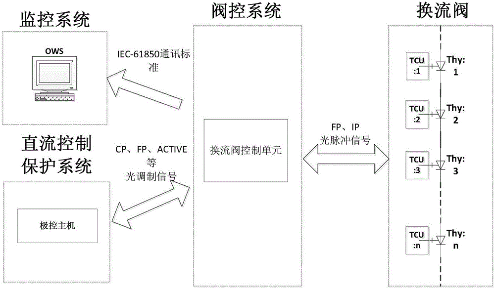 Converter valve voltage-sharing state consistency statistics method