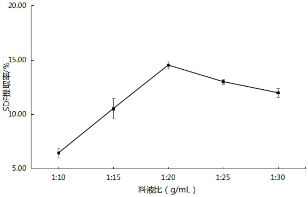 Extraction process and application of stauntonia latifolia pericarp soluble dietary fibers with blood glucose reducing function