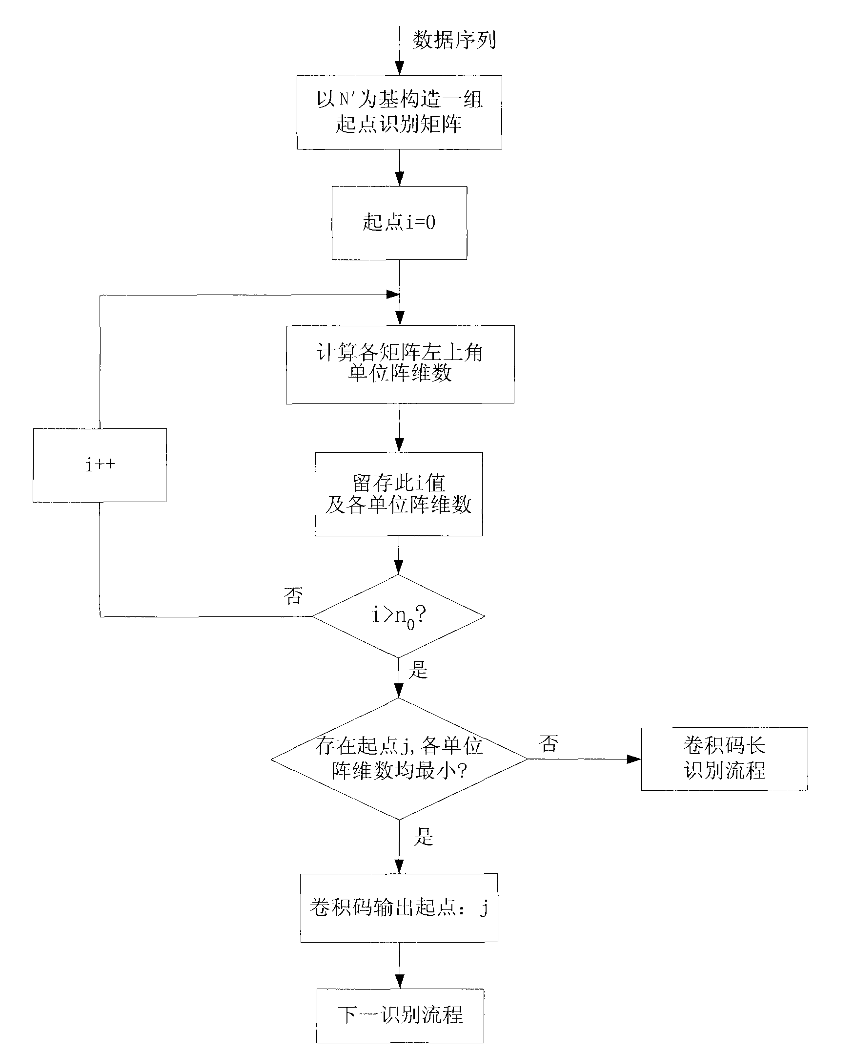 Blind recognition method of convolutional coding parameters