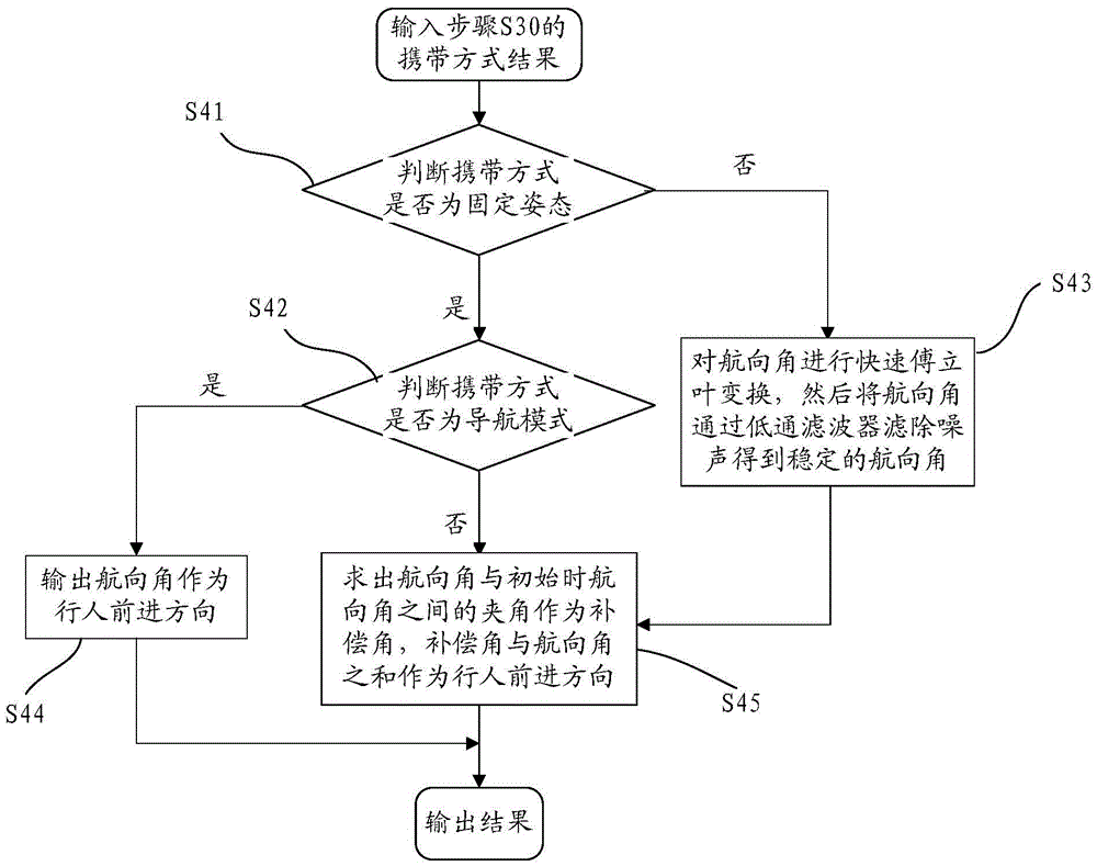 Method for acquiring advancing directions of pedestrians by aid of mobile terminals without constraints