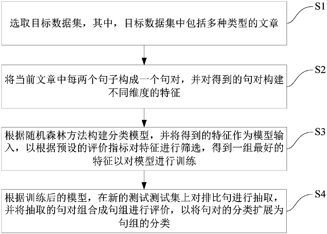 Chinese parallelism sentence recognition method and system