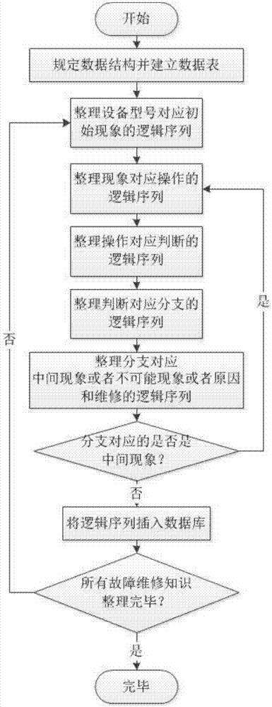 General fault detecting and maintenance method for equipment