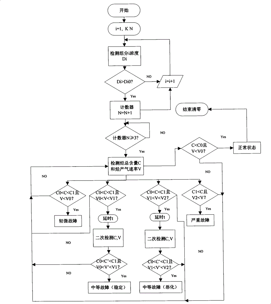 An Alarm System for Monitoring Abnormal State of Power Transformer