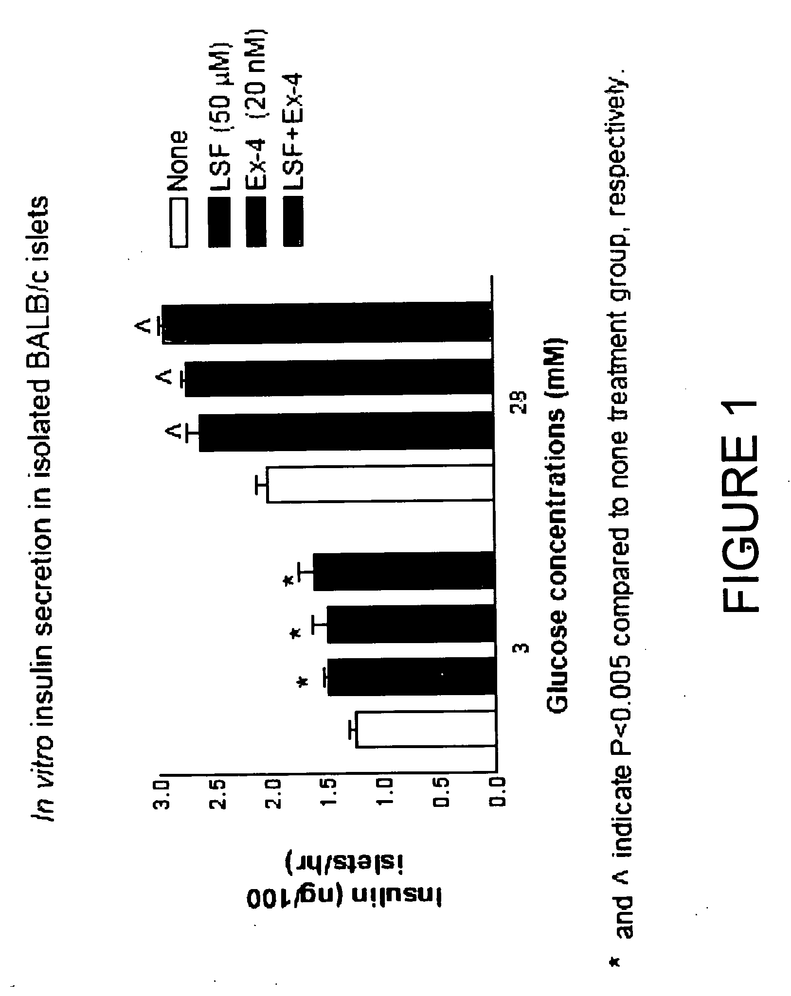 Pharmaceutical compositions and methods for restoring beta-cell mass and function