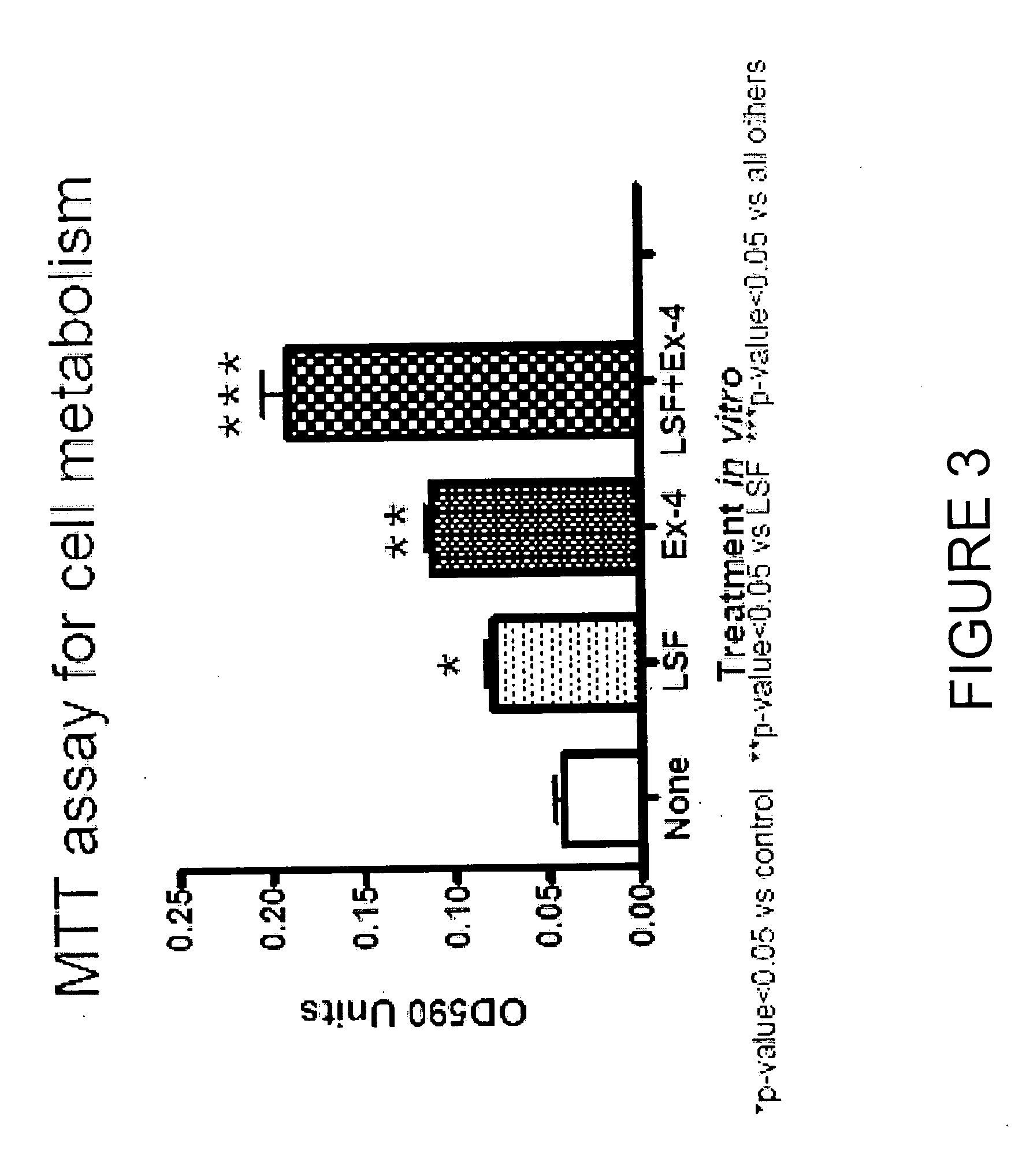 Pharmaceutical compositions and methods for restoring beta-cell mass and function