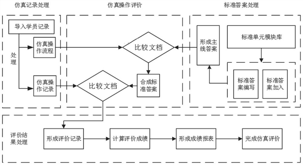 Simulation operation evaluation method and system of direct current system