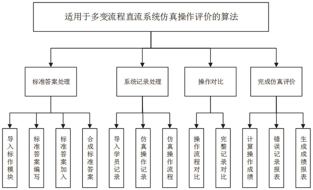 Simulation operation evaluation method and system of direct current system