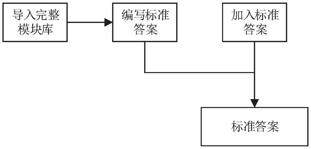 Simulation operation evaluation method and system of direct current system