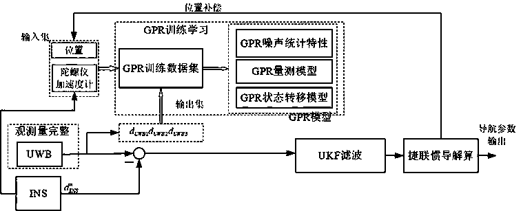 UWB/INS (Ultra Wide Band/Inertial Navigation System) combined ...