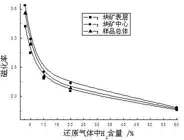 Roasting method of efficiently controlling iron ores to be magnetized