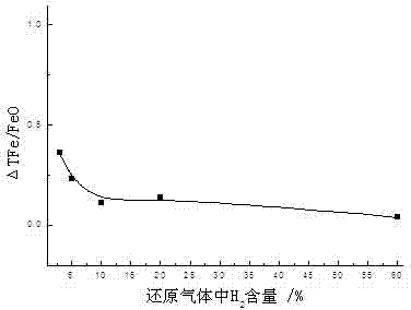 Roasting method of efficiently controlling iron ores to be magnetized