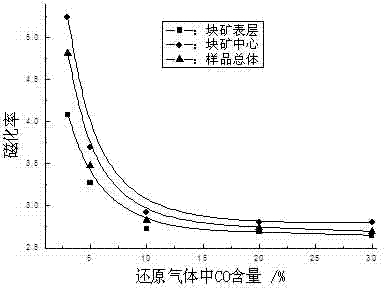 Roasting method of efficiently controlling iron ores to be magnetized