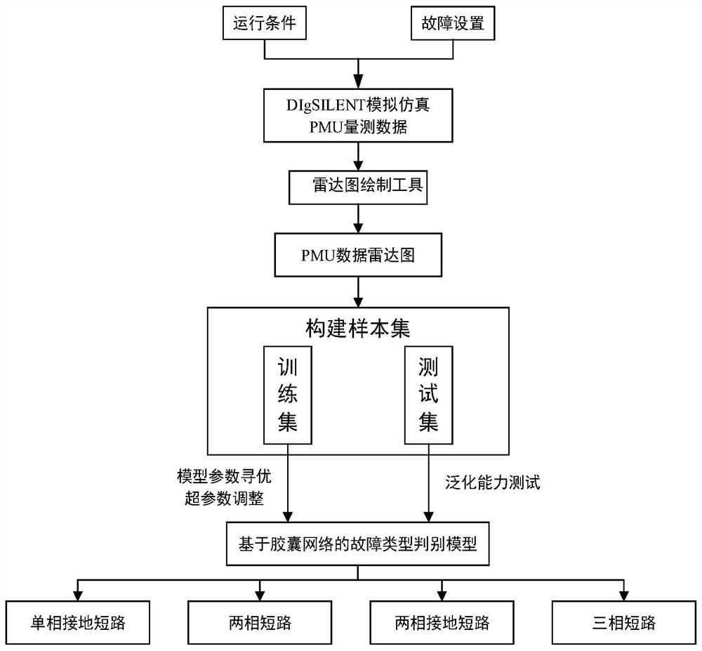 Power transmission line fault type discrimination method and system based on capsule network