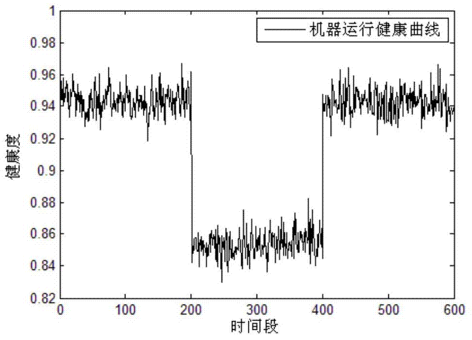 Machine fault prediction method based on MFCC feature extraction