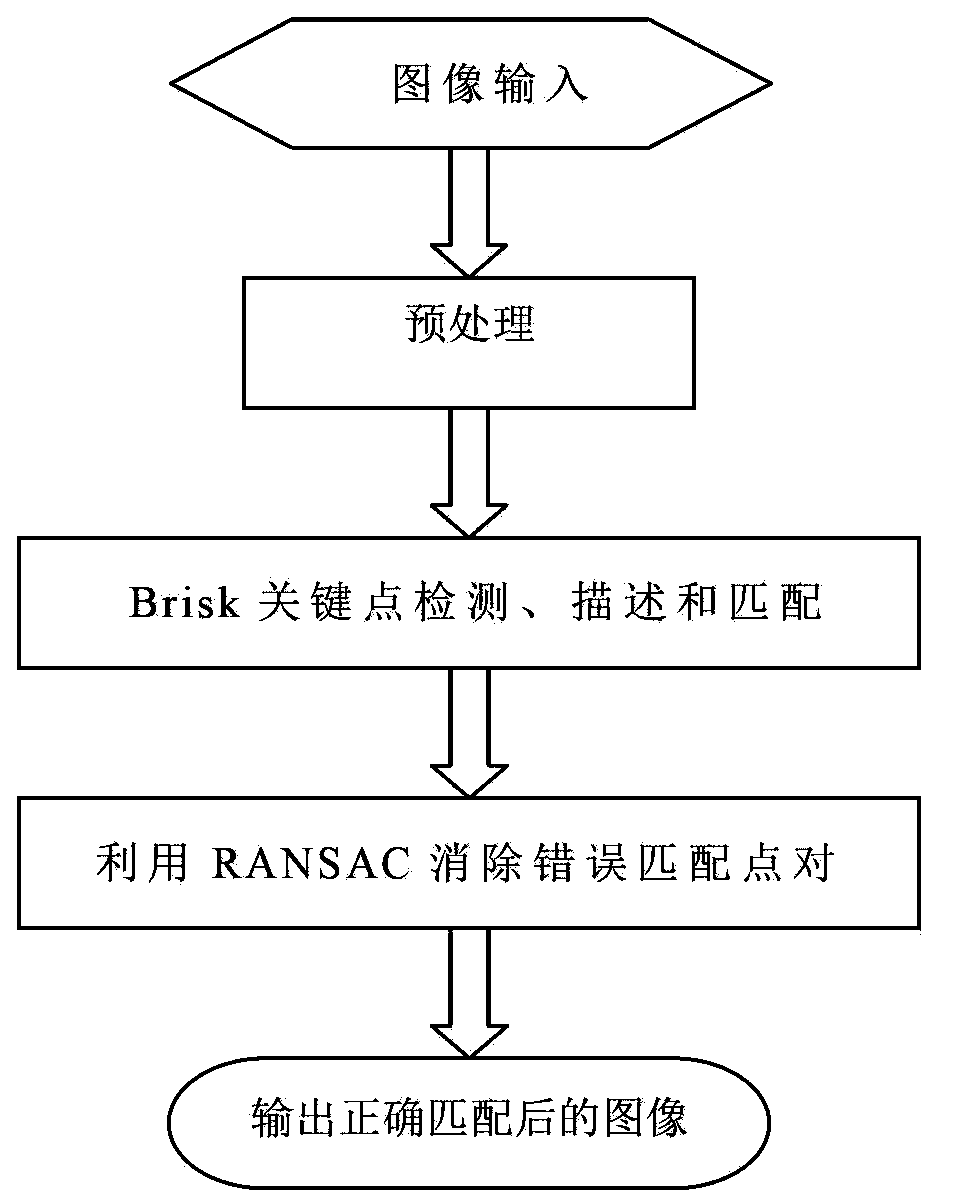 Method for eliminating Brisk (binary robust invariant scale keypoint) error matching point pair by utilizing RANSAC (random sampling consensus)