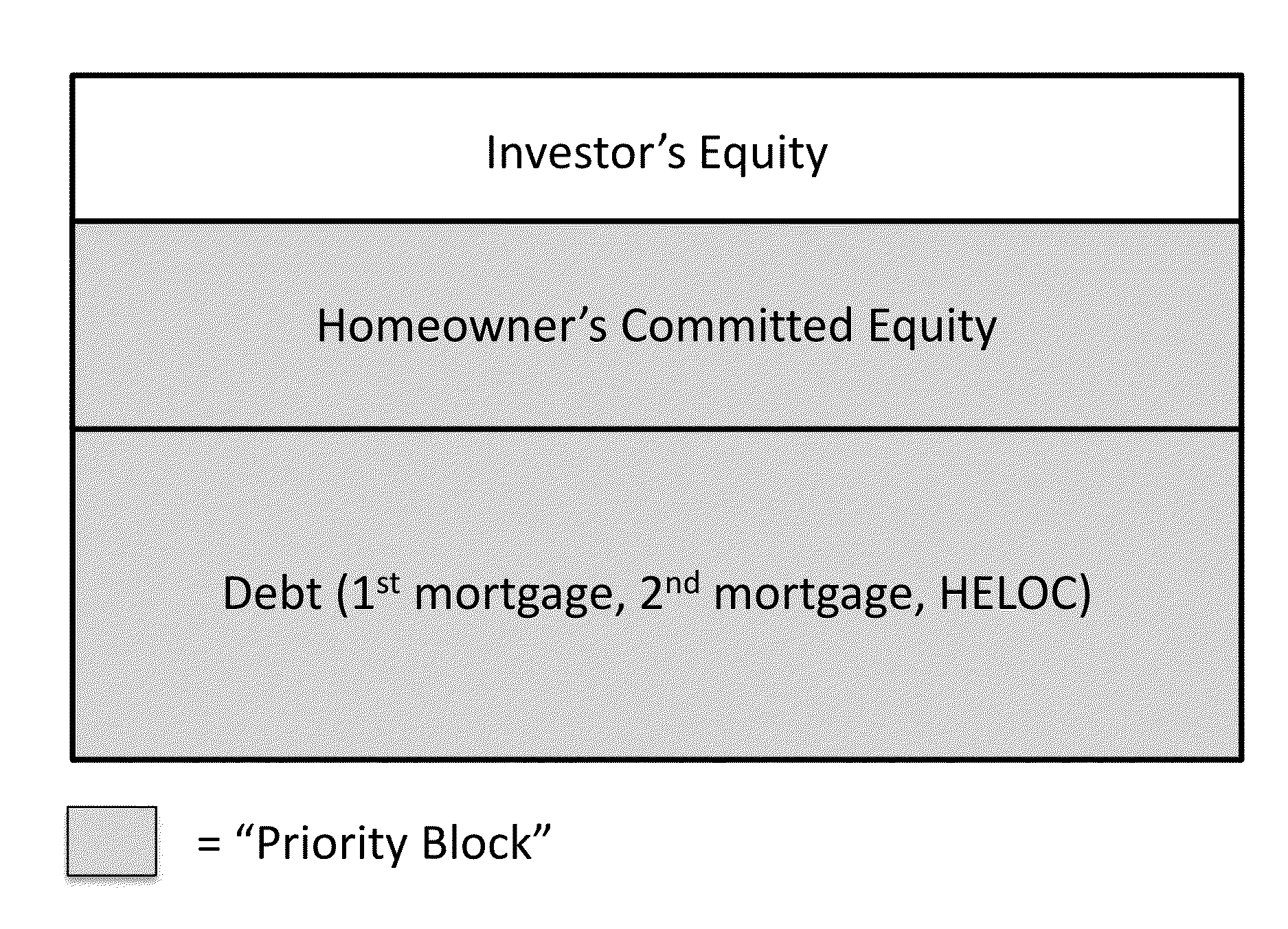 System and method for building equity service models