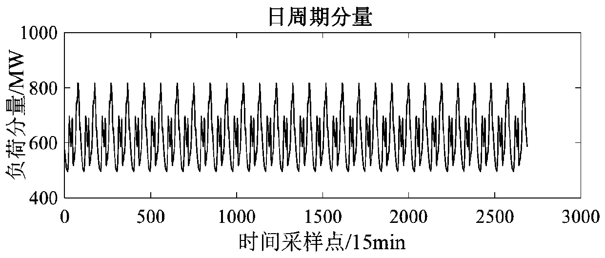 High-permeability photovoltaic power distribution network partition voltage regulation method