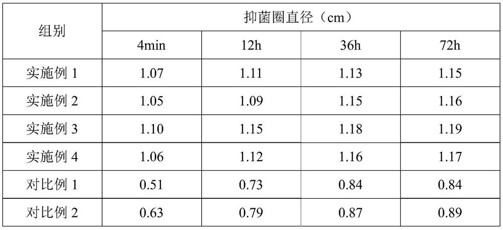 Silver ion disinfection gel and preparation method thereof.