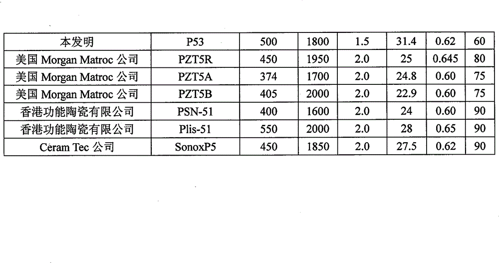High temperature and high sensitivity piezoelectric ceramic material and preparation method thereof