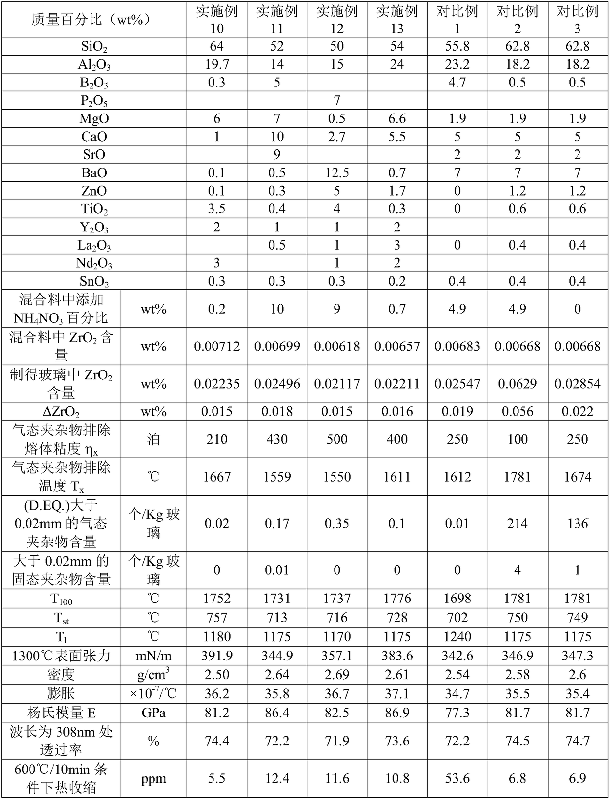 Glass composition, glass low in impurity content and preparation method and application of glass