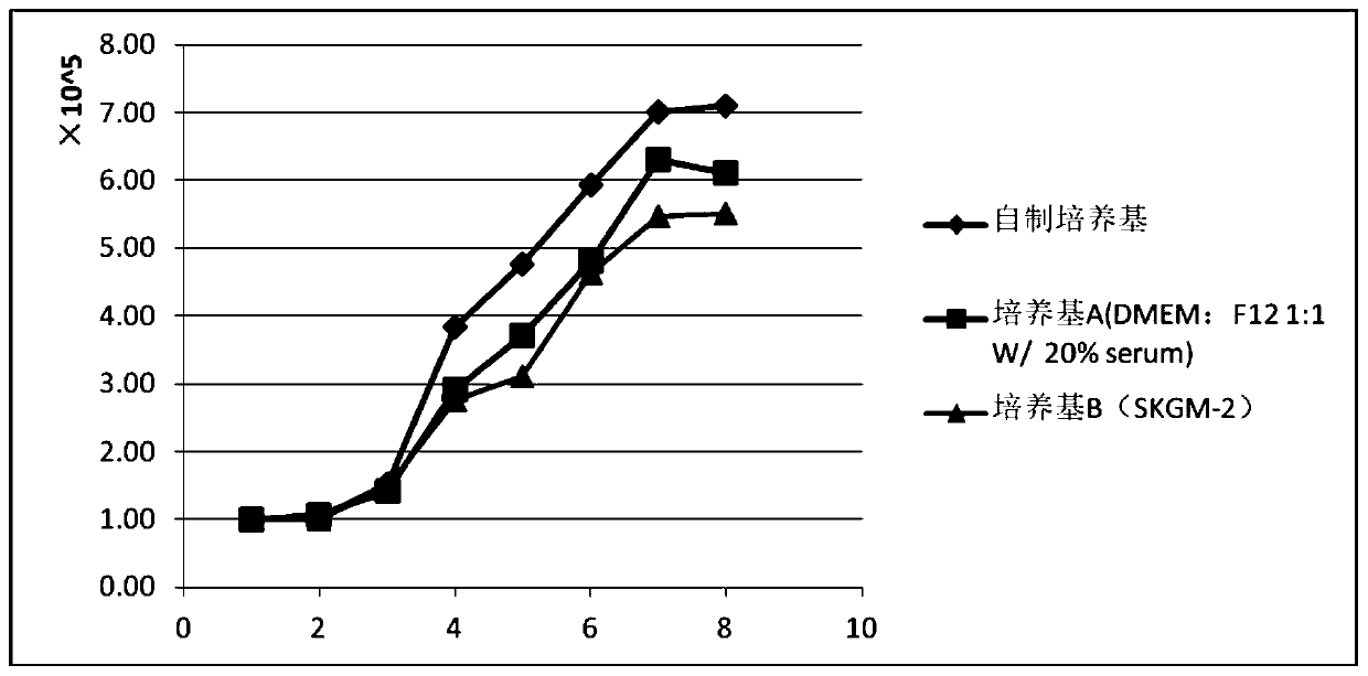 Skeletal muscle stem cell serum-free medium and its preparation method and application