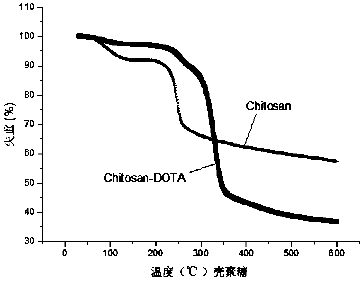 Tetranitromacrocyclic manganese complex modified chitosan composite material with high SOD enzyme activity and preparation method thereof