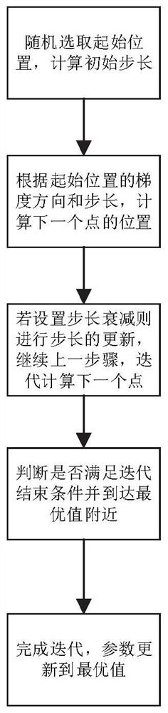 Image classification method and system based on neural network optimization of gradient direction parameters