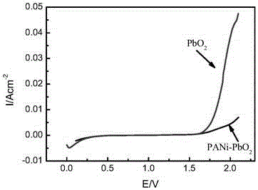 Preparation method titanium-based polyaniline-doped lead dioxide composite electrode material