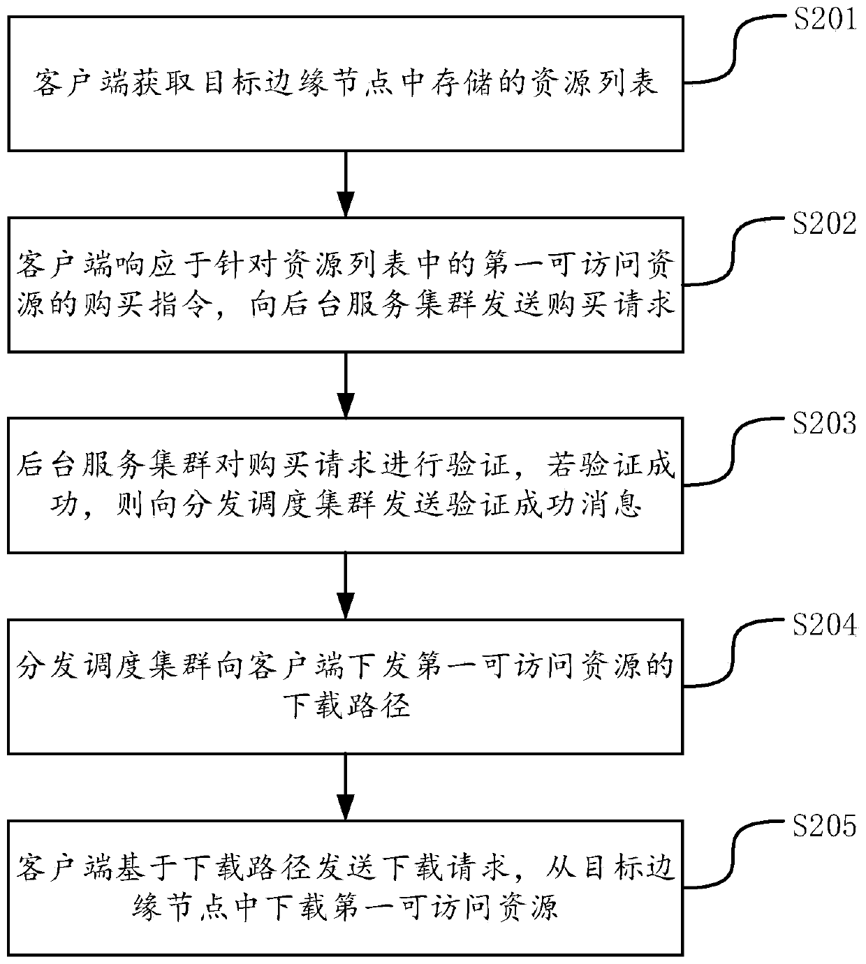 Resource access method and device, resource access system, equipment and storage medium