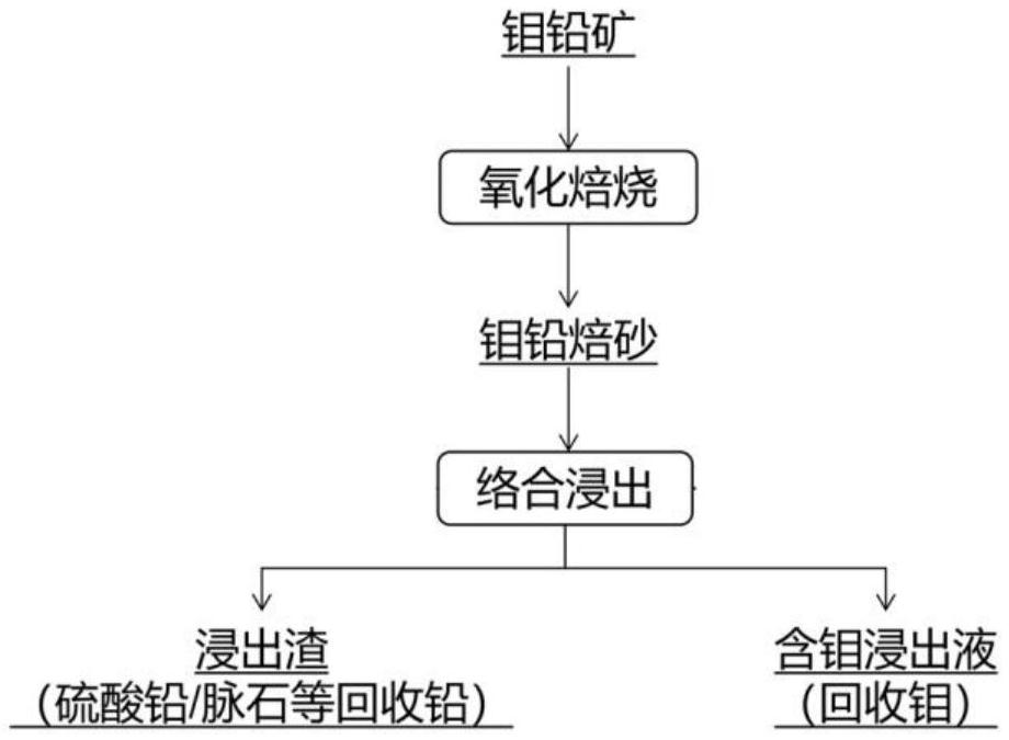 Method for recovering molybdenum and lead from wulfenite