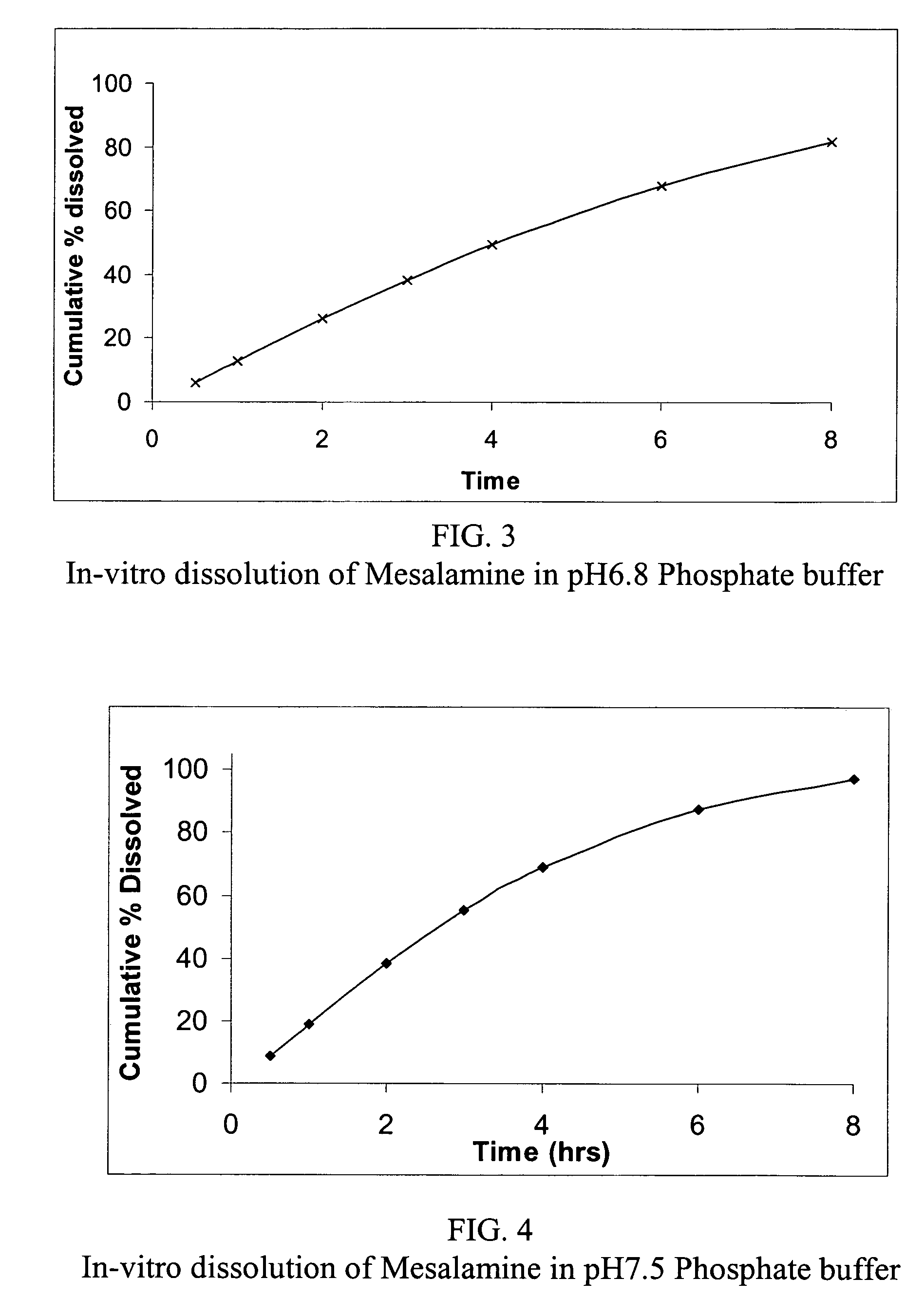 Modified release formulations of anti-irritability drugs