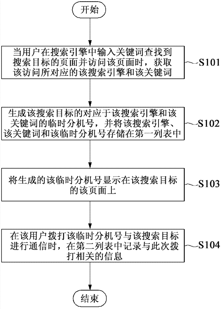 Method and system for detecting user source
