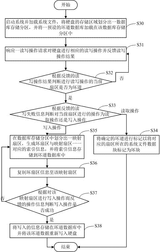 Device and method for monitoring and repairing damaged sector of hard disc