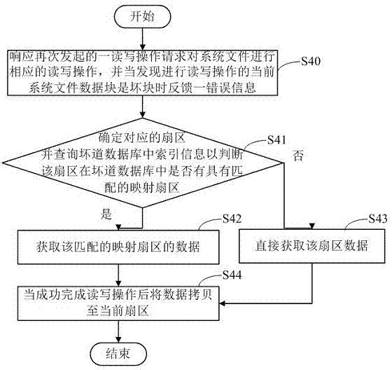 Device and method for monitoring and repairing damaged sector of hard disc
