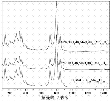 Ternary neterogeny structural light degradation organic matter catalyst TiO2-Bi2MoO6/Bi3.64Mo0.36O6.55 and preparation method thereof
