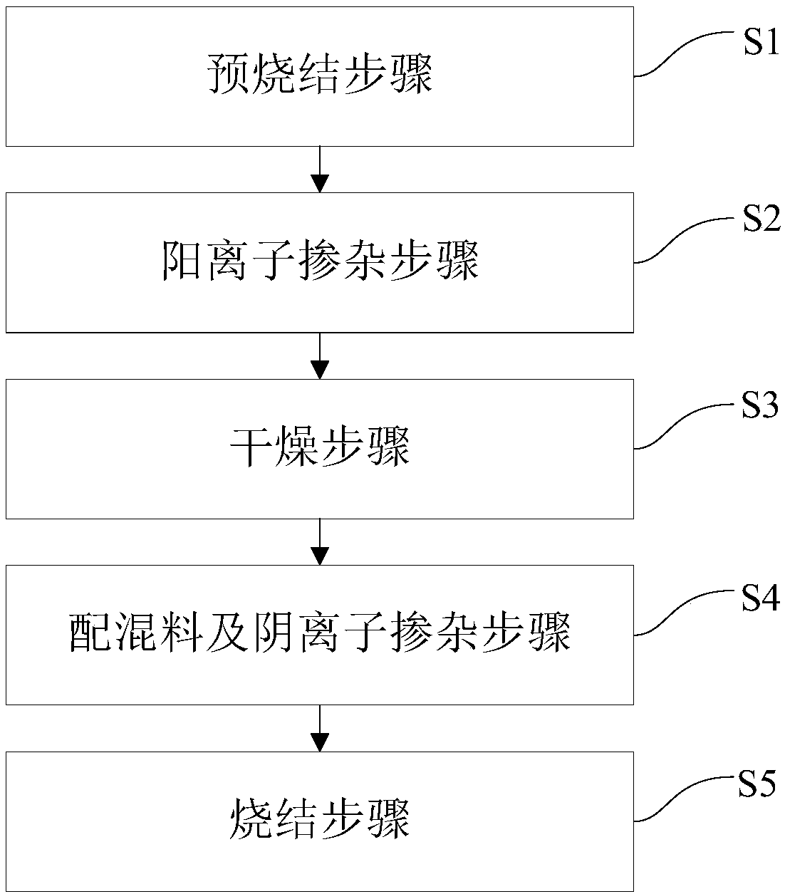Lithium Ni-Co aluminate positive electrode material co-doped with negative ions and positive ions and preparation method of positive electrode material