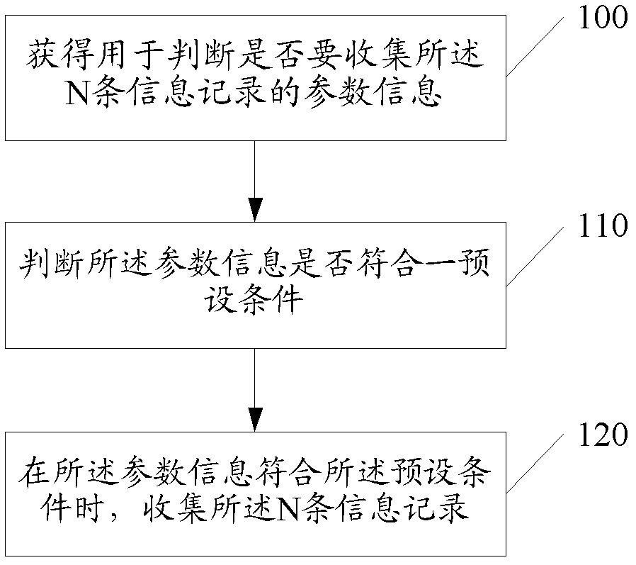 Information process method and electronic equipment