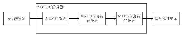 NAVTEX demodulator based on DSTFT (discrete short time Fourier transform) and demodulation method thereof