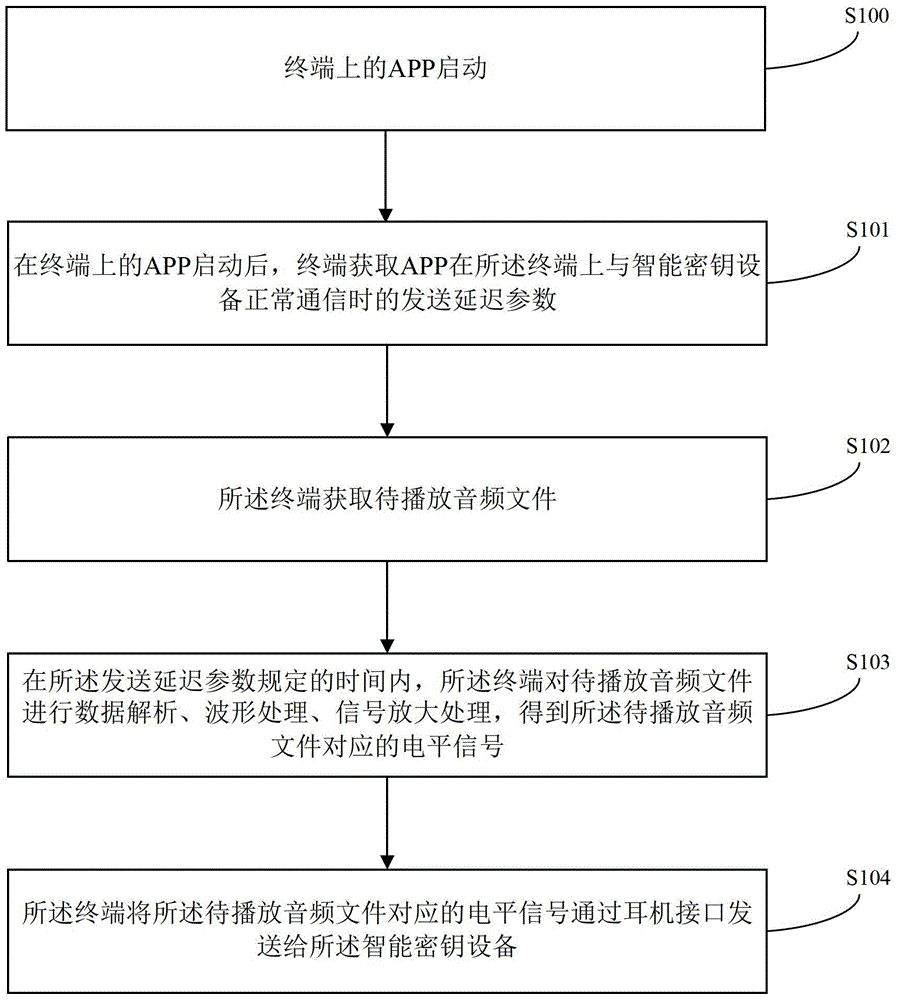 A data processing method and terminal