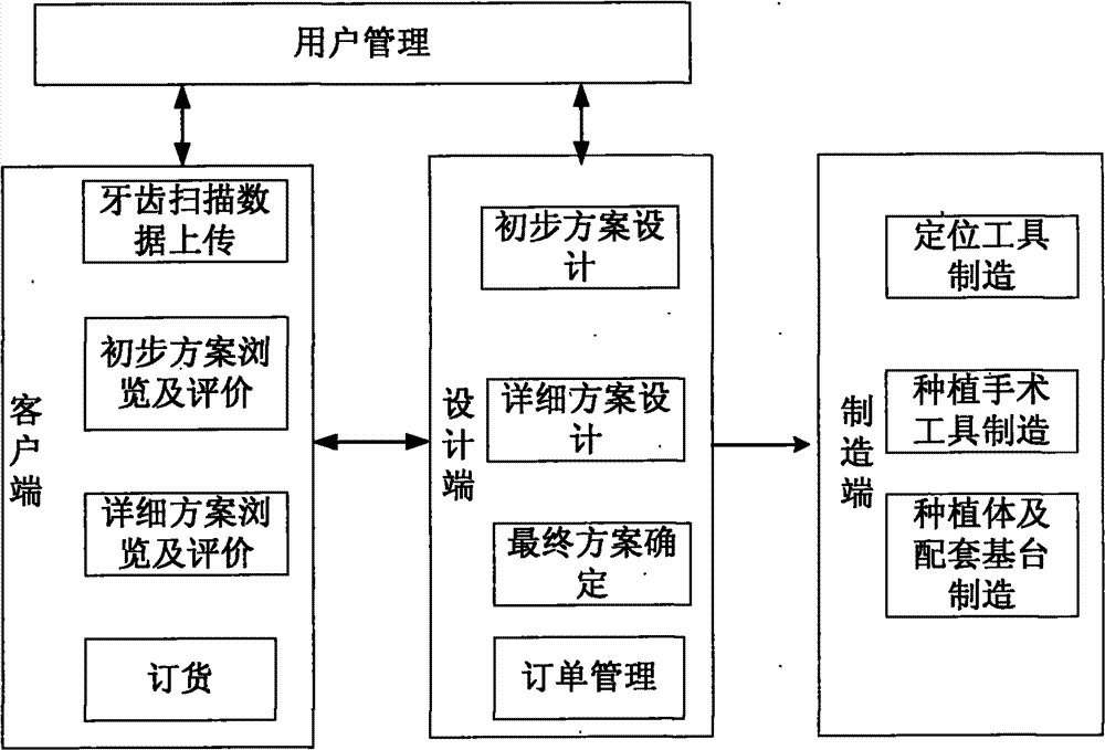 Remote digitized tooth implantation system