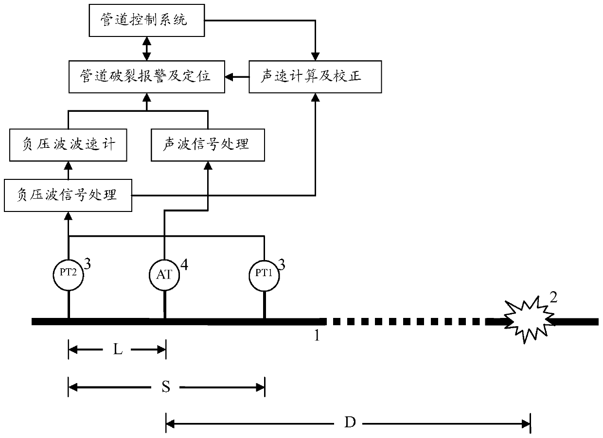 A method for detecting and locating oil and gas pipeline bursts