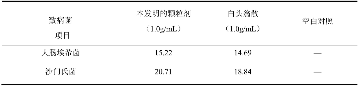 Traditional Chinese medicine composition for treating dysentery young animals as well as preparation method and application thereof