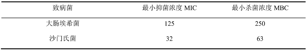 Traditional Chinese medicine composition for treating dysentery young animals as well as preparation method and application thereof