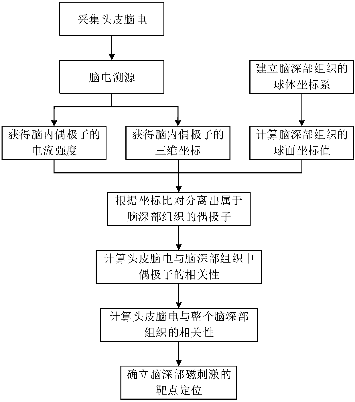 Electroencephalography tracing and linear correlation based positioning method for cerebral deep magnetic stimulation target