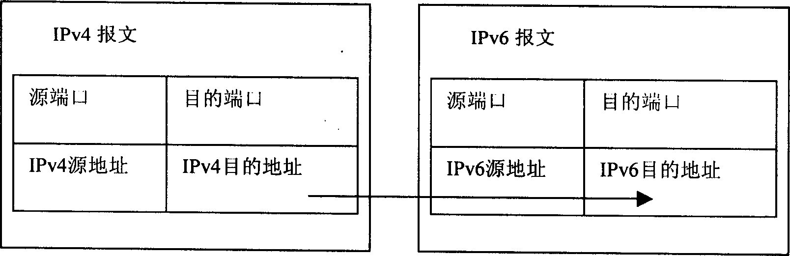 A method for implementing communication between IPv4 network and IPv6 network