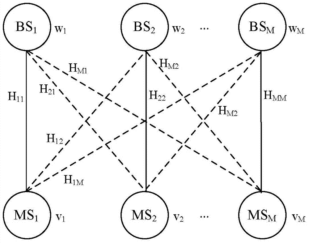 Method of realizing beamforming coordination and base station