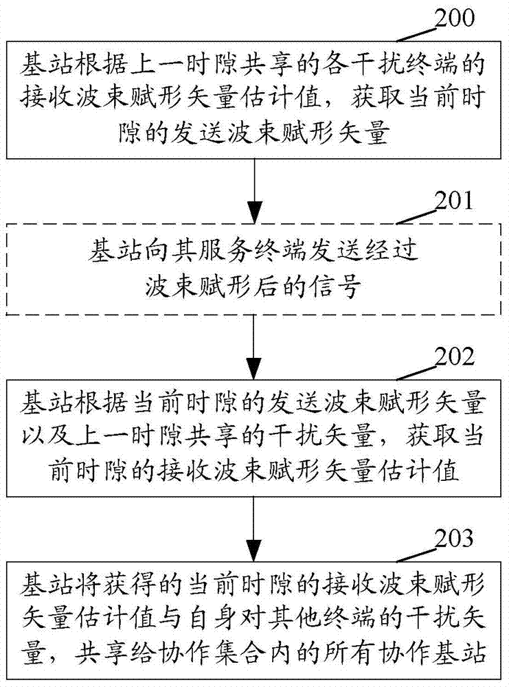 Method of realizing beamforming coordination and base station